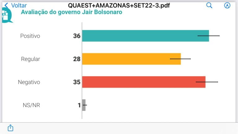 Quaest: 36% avaliam como positivo o governo de Bolsonaro