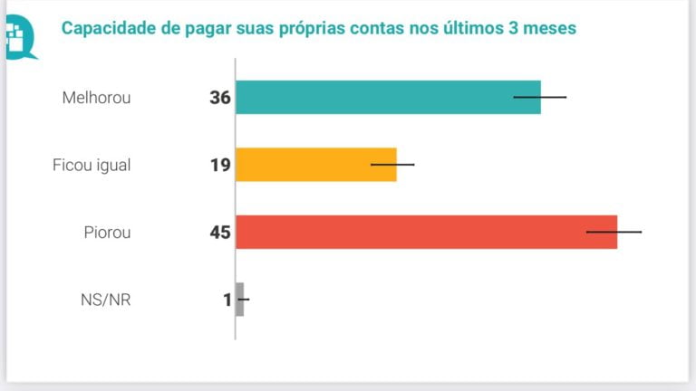 Quaest: 45% dos amazonenses estão insatisfeitos com economia
