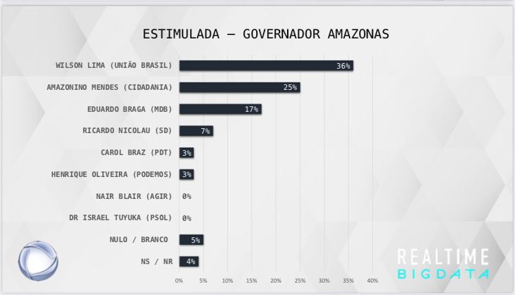 Real Big Data confirma Wilson com 40% dos votos válidos e vitória com folga no 2⁰ turno