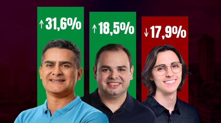 Empate técnico: Em nova pesquisa eleitoral, Cidade aparece com 18,5% e Amom 17,9% na briga pelo 2º lugar