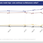 quaest-medo-lula-bolsonaro-set2025-768×430
