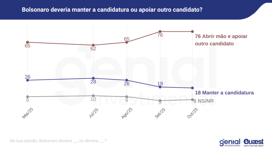 Maioria dos brasileiros defende que Lula e Bolsonaro devem desistir de candidatura em 2026, diz pesquisa