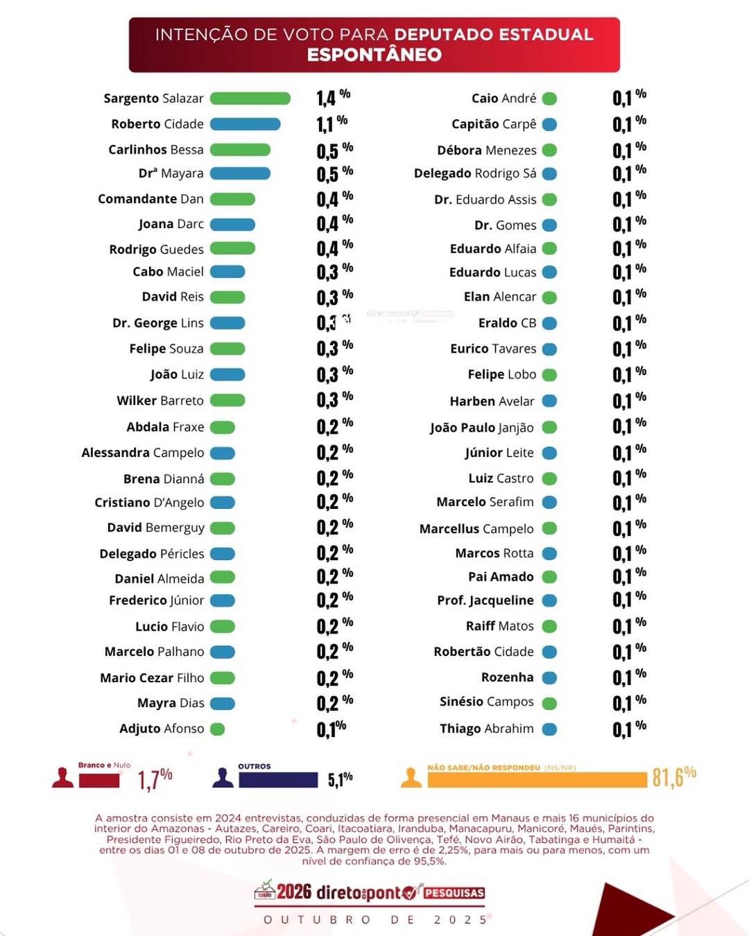 Direto ao Ponto - pesquisa deputado estadual Outubro de 2025