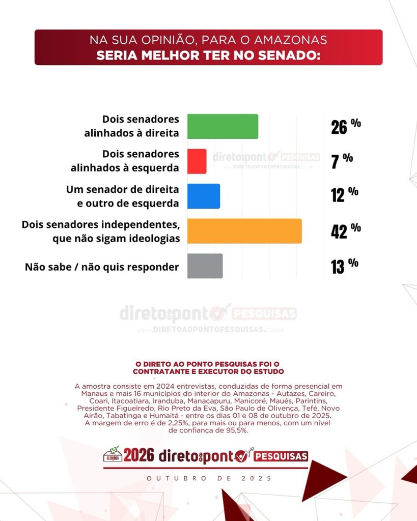 Eduardo Braga lidera disputa ao Senado no Amazonas, diz pesquisa; Alberto Neto e Wilson Lima empatam em 2° lugar