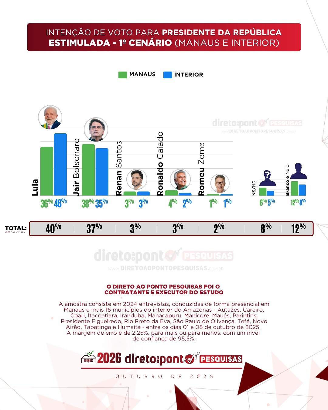 Mesmo contra Bolsonaro, Lula lidera intenções de voto em Manaus e no Amazonas, diz pesquisa