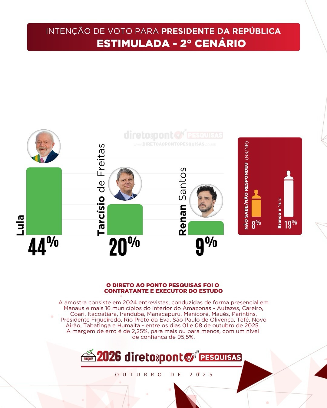 Mesmo contra Bolsonaro, Lula lidera intenções de voto em Manaus e no Amazonas, diz pesquisa
