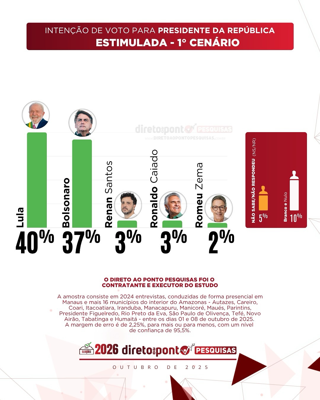Mesmo contra Bolsonaro, Lula lidera intenções de voto em Manaus e no Amazonas, diz pesquisa