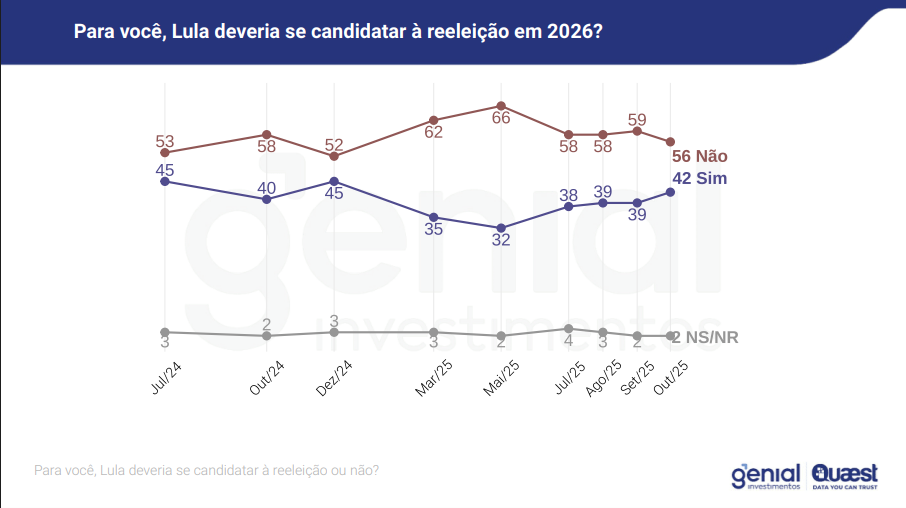 Maioria dos brasileiros defende que Lula e Bolsonaro devem desistir de candidatura em 2026, diz pesquisa