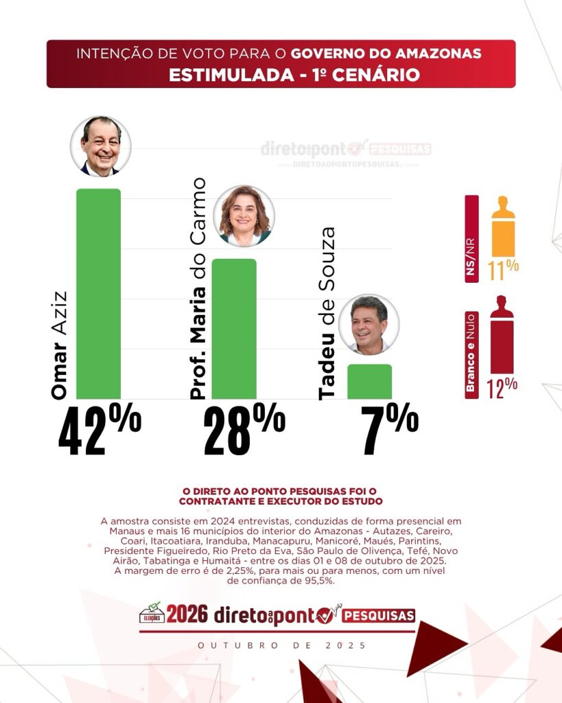 Omar Aziz segue na liderança pelo governo do Amazonas em nova pesquisa; Roberto Cidade assume 2° lugar