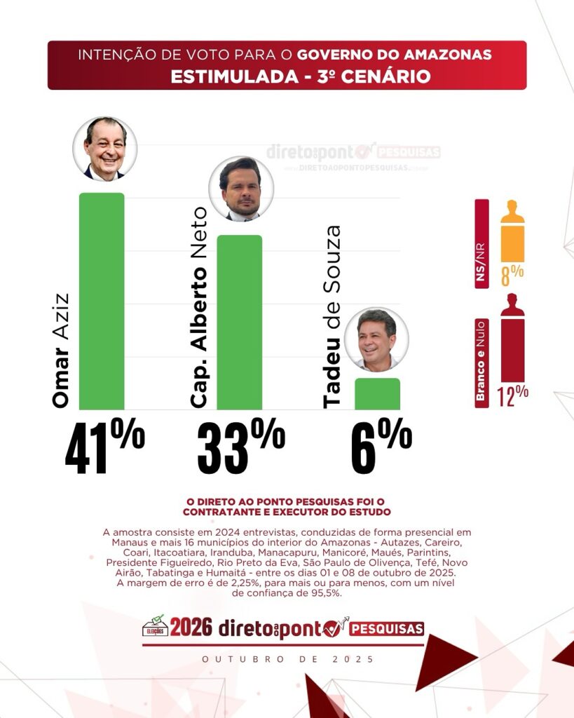 Mesmo contra Bolsonaro, Lula lidera intenções de voto em Manaus e no Amazonas, diz pesquisa