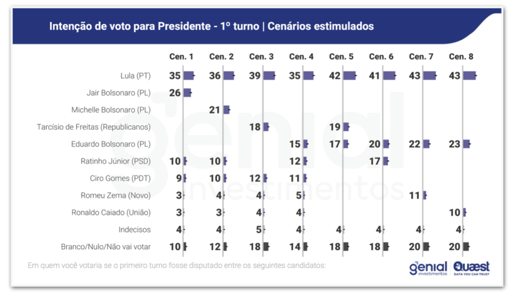 Eleições 2026: Lula lidera em todos os cenários de 1º e 2º turnos, aponta Quaest