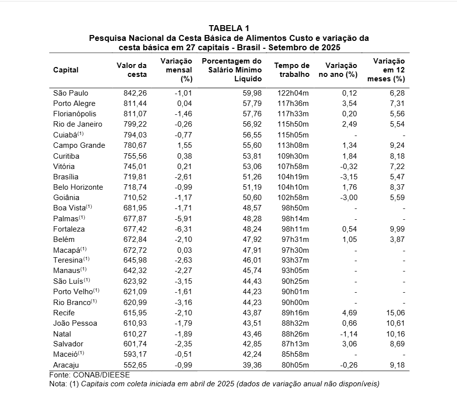 Pesquisa Nacional da Cesta Básica de Alimentos Custo e variação da cesta básica em 27 capitais - Brasil - Setembro de 2025 