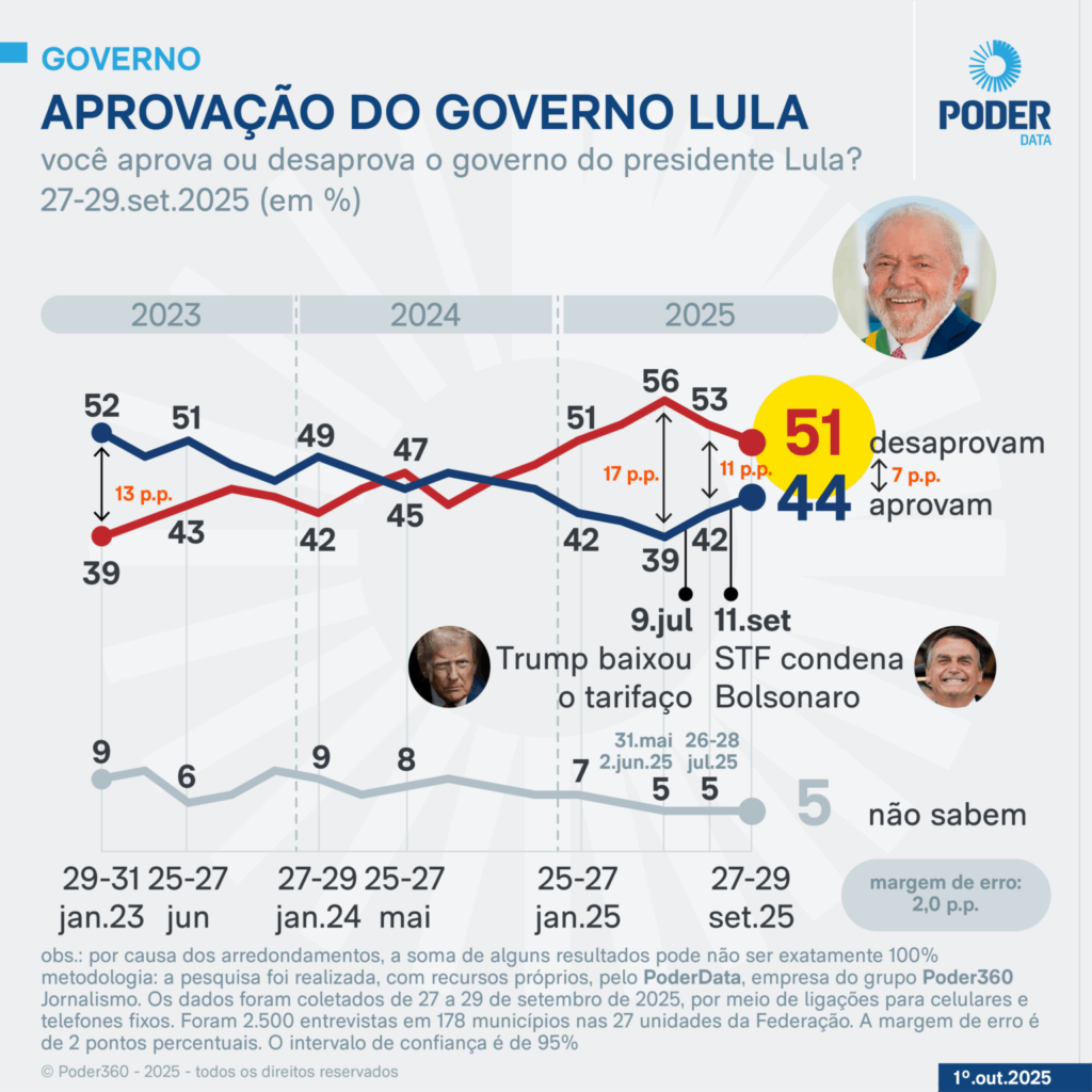 Aprovação do governo Lula cresce após discurso de Trump na ONU, aponta PoderData