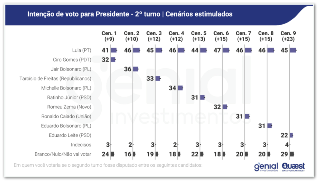 Eleições 2026: Lula lidera em todos os cenários de 1º e 2º turnos, aponta Quaest