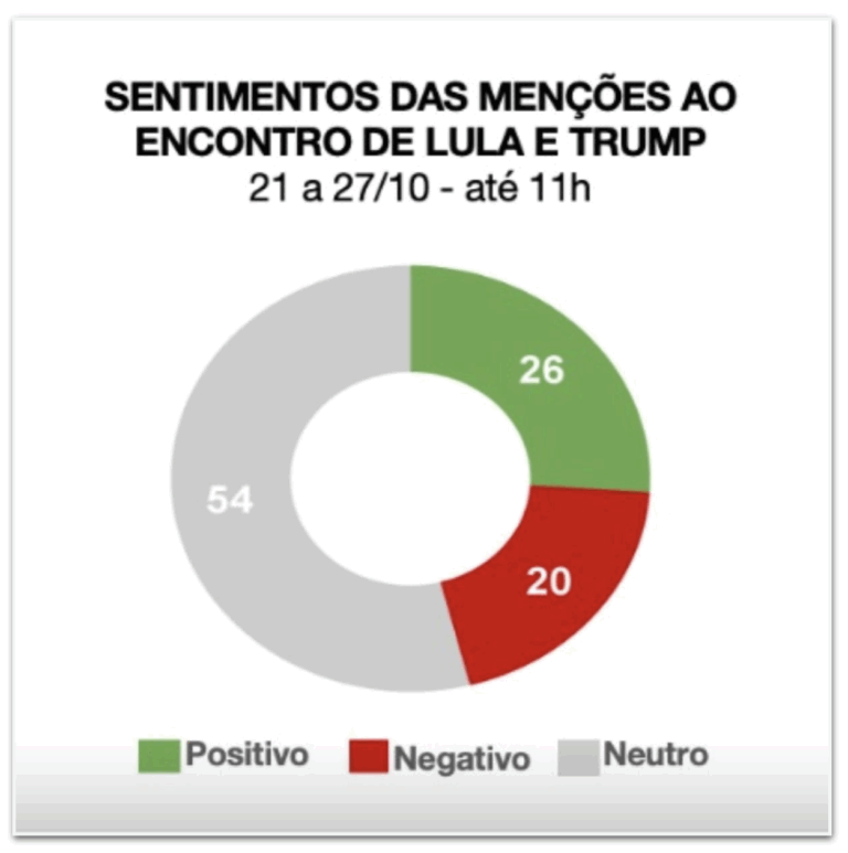 Foto com Trump se torna a mais popular nas redes sociais de Lula