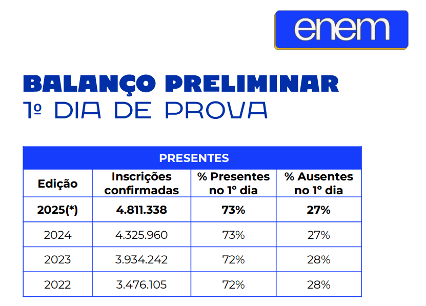 Enem 2025 registra 27% de faltosos no primeiro dia de provas do Enem 2025