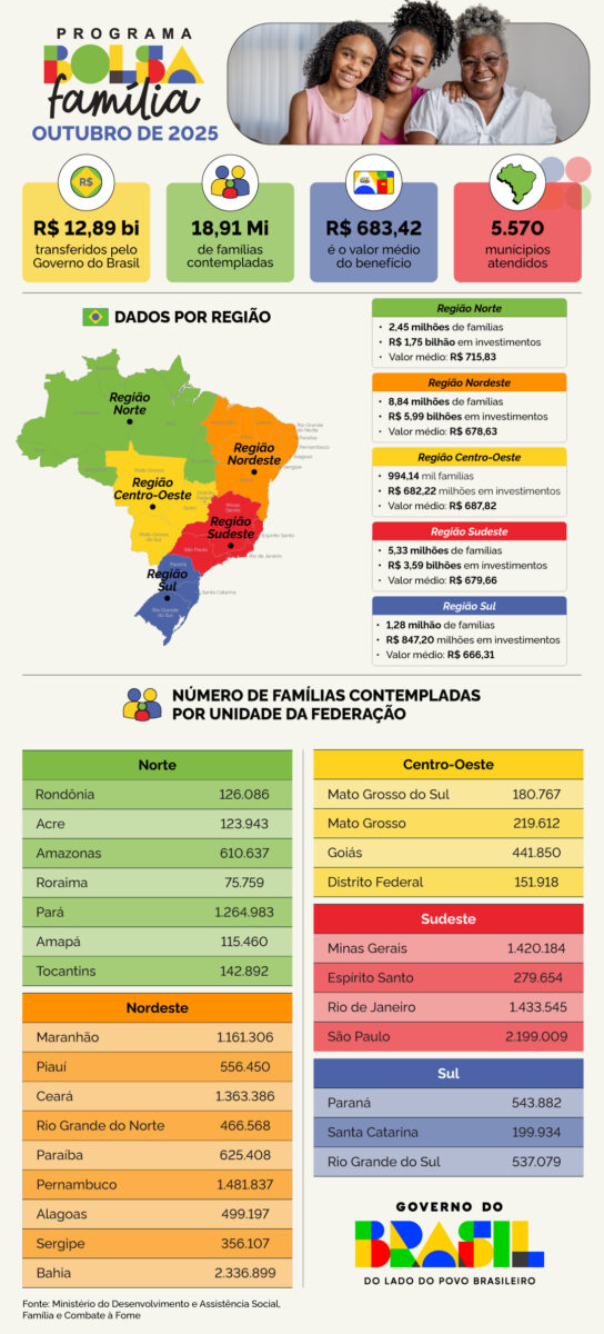 Confira mitos e verdades sobre o Bolsa Família