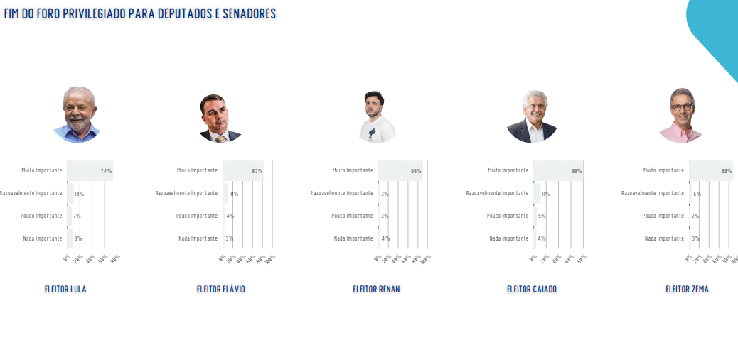 Pauta sobre o fim do foro privilegiado também é consenso