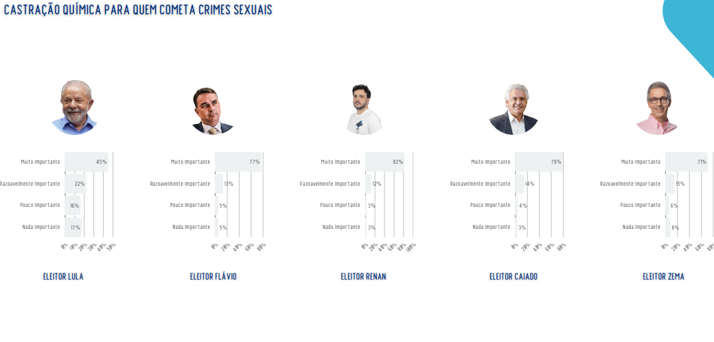 Pesquisa mostra pauta da castração química como ponto de encontro entre eleitores de lados opostos